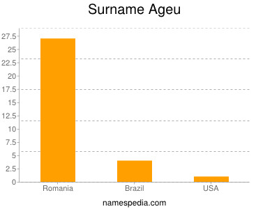 Surname Ageu