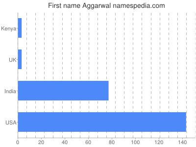 Given name Aggarwal