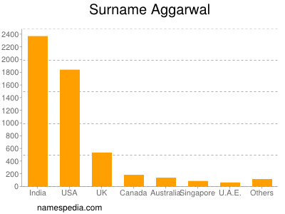 Surname Aggarwal