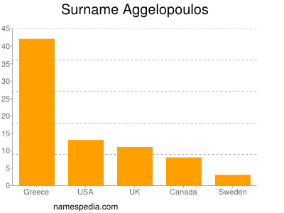 Surname Aggelopoulos