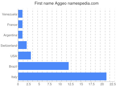 Given name Aggeo