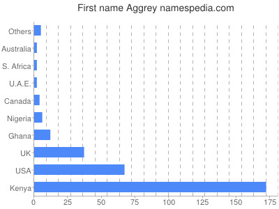 Given name Aggrey