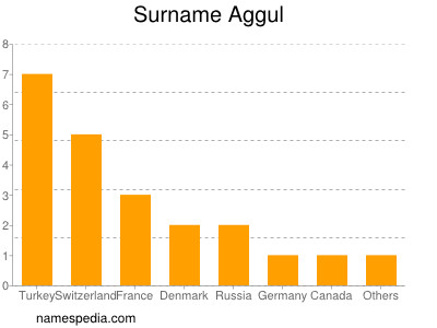 Familiennamen Aggul