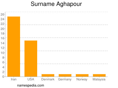 Surname Aghapour