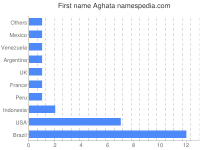 Given name Aghata