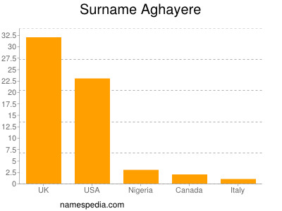 Surname Aghayere