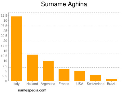 Surname Aghina
