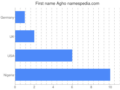 Given name Agho