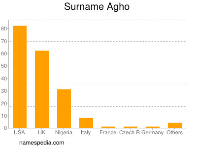 Surname Agho
