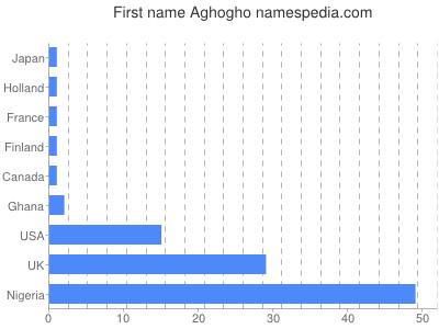 Vornamen Aghogho