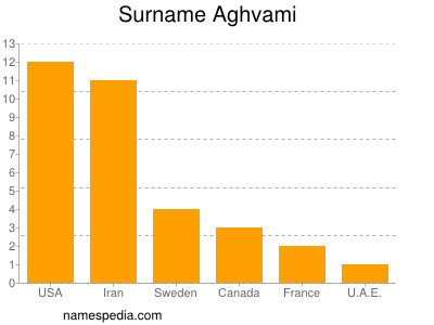 Surname Aghvami
