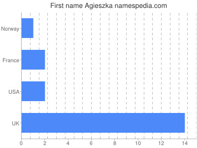 Given name Agieszka