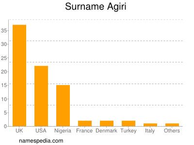 Surname Agiri