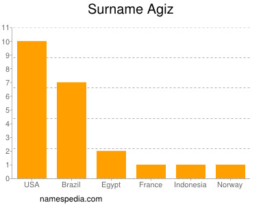 Surname Agiz