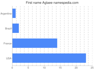 Given name Aglaee