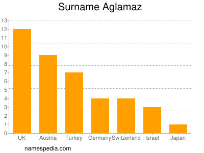 Surname Aglamaz