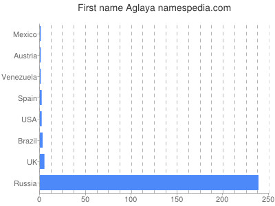 Given name Aglaya