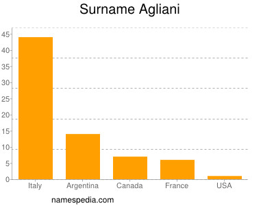 Surname Agliani