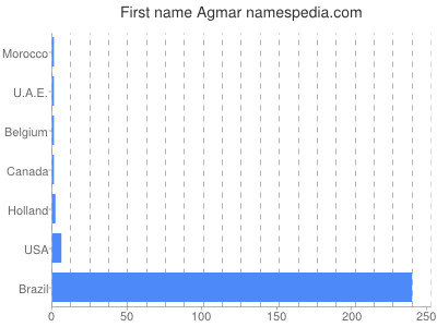 Given name Agmar