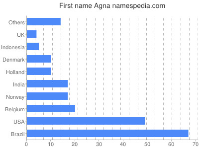 Given name Agna
