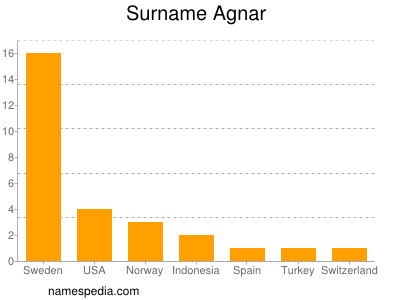 Familiennamen Agnar