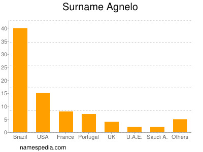 Surname Agnelo