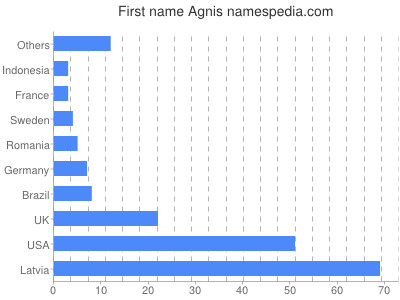 Given name Agnis