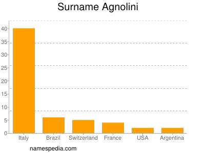 Surname Agnolini