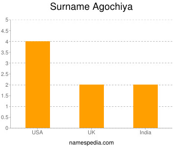 Familiennamen Agochiya