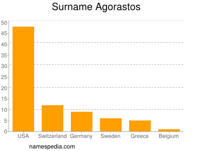 Surname Agorastos