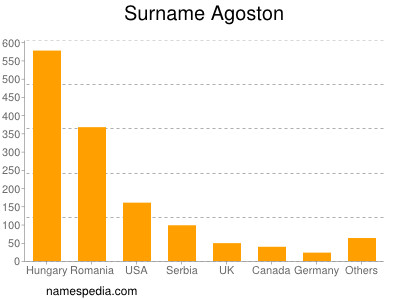 nom Agoston