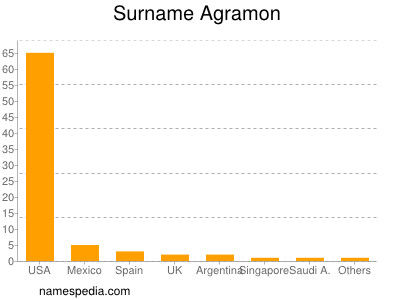 Surname Agramon