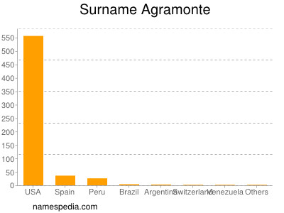 Surname Agramonte