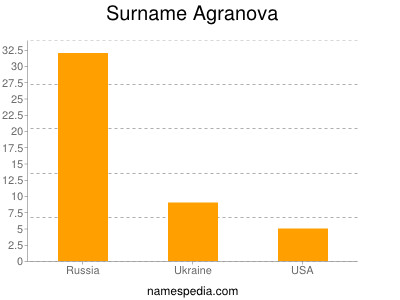 Surname Agranova