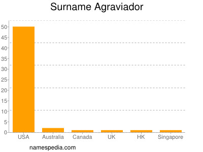 Surname Agraviador
