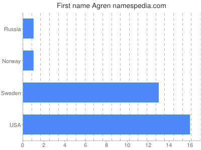 Given name Agren