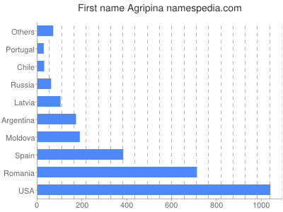 Given name Agripina