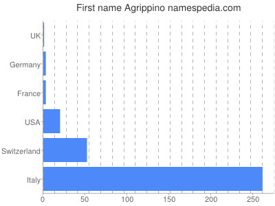 Given name Agrippino
