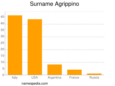 Surname Agrippino
