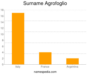 Surname Agrofoglio