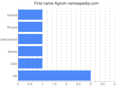 Given name Agrom