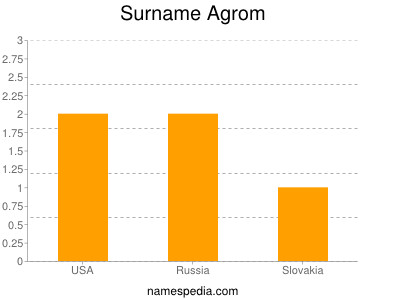 Surname Agrom