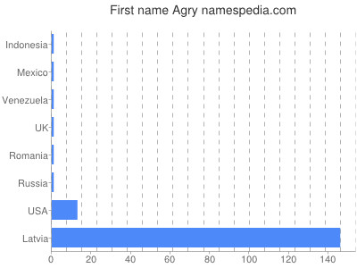Given name Agry