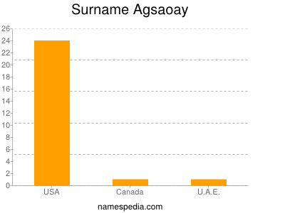 Surname Agsaoay