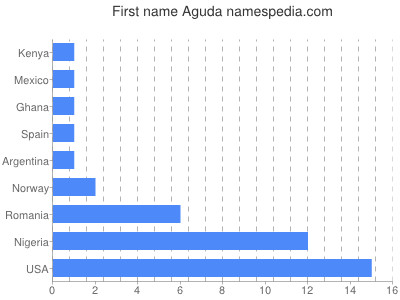 Vornamen Aguda