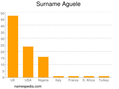 Surname Aguele
