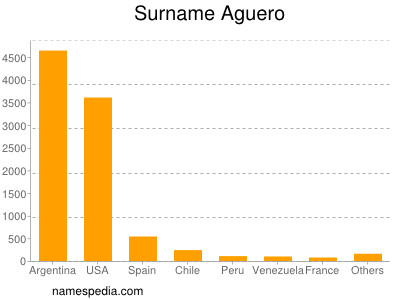 Familiennamen Aguero