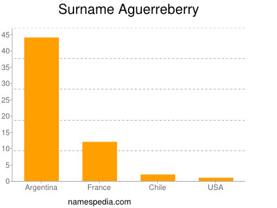 Surname Aguerreberry
