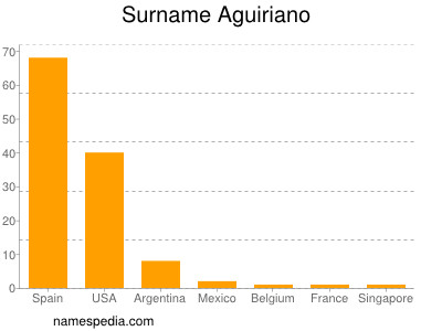 Surname Aguiriano