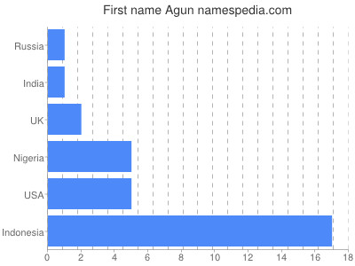 Given name Agun